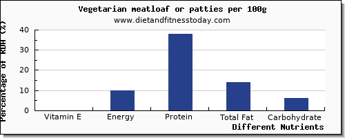 chart to show highest vitamin e in meatloaf per 100g